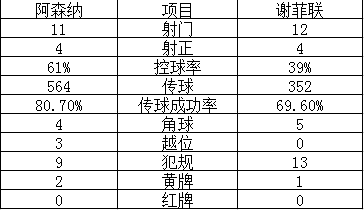 英超-妖星连线破门82分钟遭绝平 阿森纳1-1两连平