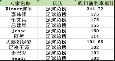 昨日盈利榜单