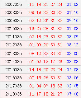 大乐透036期历史同期号码汇总