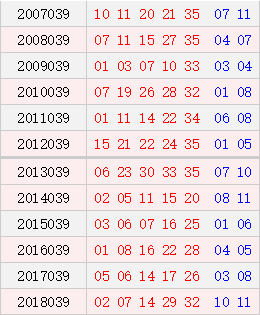 大乐透039期历史同期号码汇总