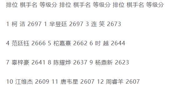 中国围棋最新（9月）等级分排名前十二位