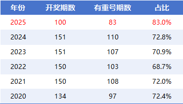 双色球1形态热度超高 今年已刷新历史纪录