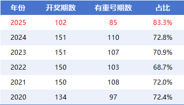 双色球1形态热度陡升 罕见走势引出下期奖号?