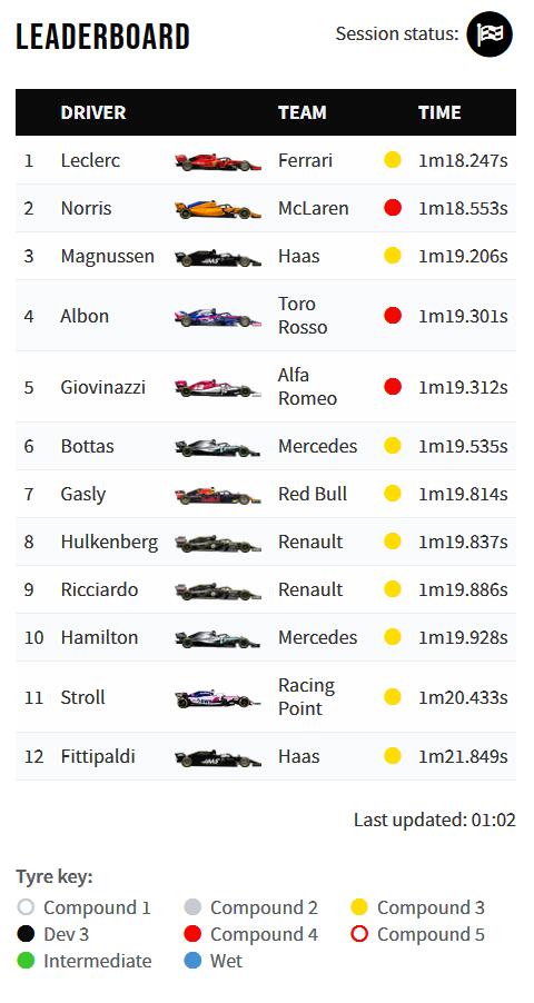 F1巴塞罗那试车2日成绩