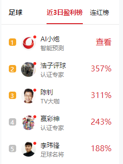 神射!小炮黃忠16中14淨賺794 專家浩子3日盈利357
