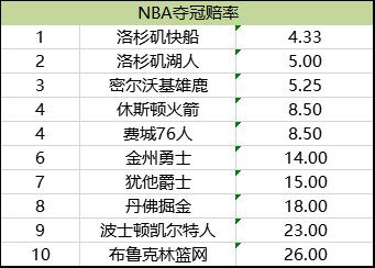 NBA夺冠赔率榜单