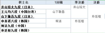 历届最强棋士战 第二届赛况