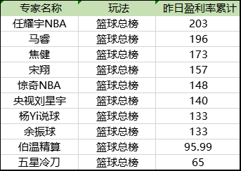 昨篮球盈利榜单