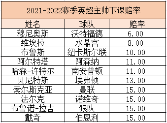 英超主帅下课赔率