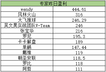 昨盈利榜单