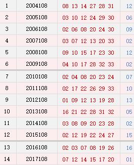 双色球108期历史同期号码汇总