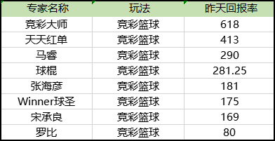 今日篮彩累计回报