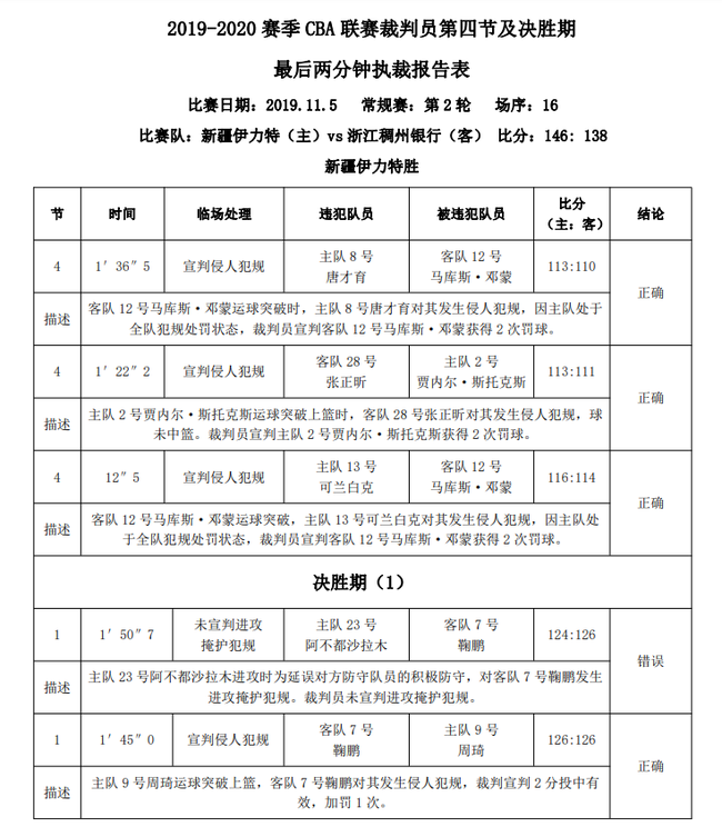 CBA新赛季首份裁判报告出炉:新疆战浙江存误判