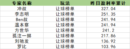让球玩法榜单