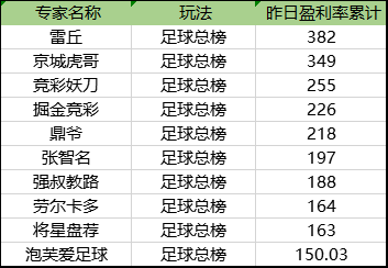 竞彩昨日盈利榜单