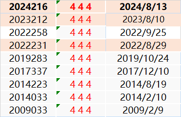 福彩3D历史开出9次“444”豹子号