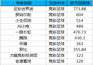 足彩世界波竞彩2串1六连红 罗纳尔舵单日赚