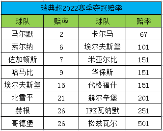  图：夺冠赔率