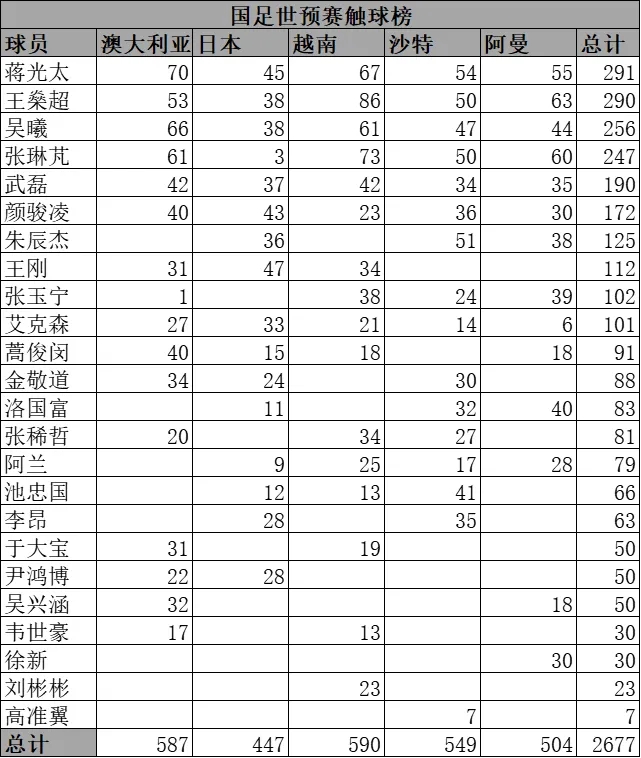 【博狗体育】12强赛国足前5轮触球榜:蒋光太291次排名第一
