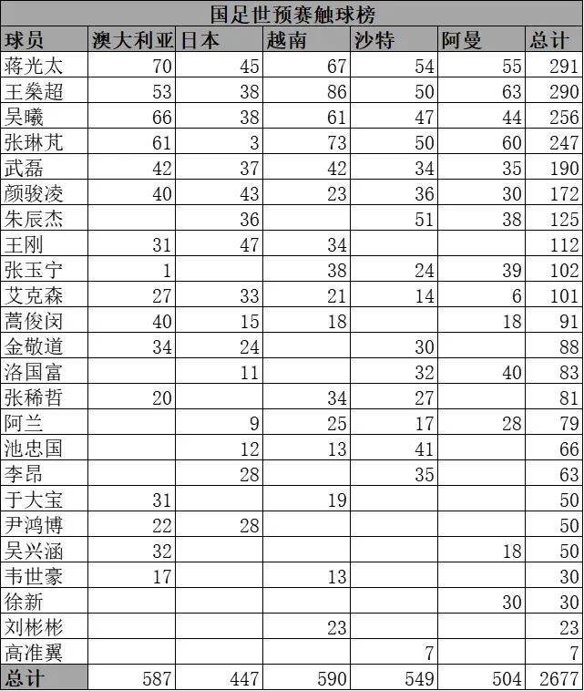 12强赛国足前5轮触球榜：蒋光太291次排名第一