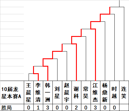 A组对阵演进图