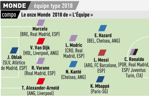 《队报》评选的2018年足坛最强阵容