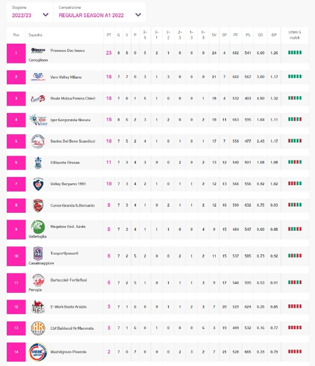 2022-2023赛季意甲女排联赛常规赛排名