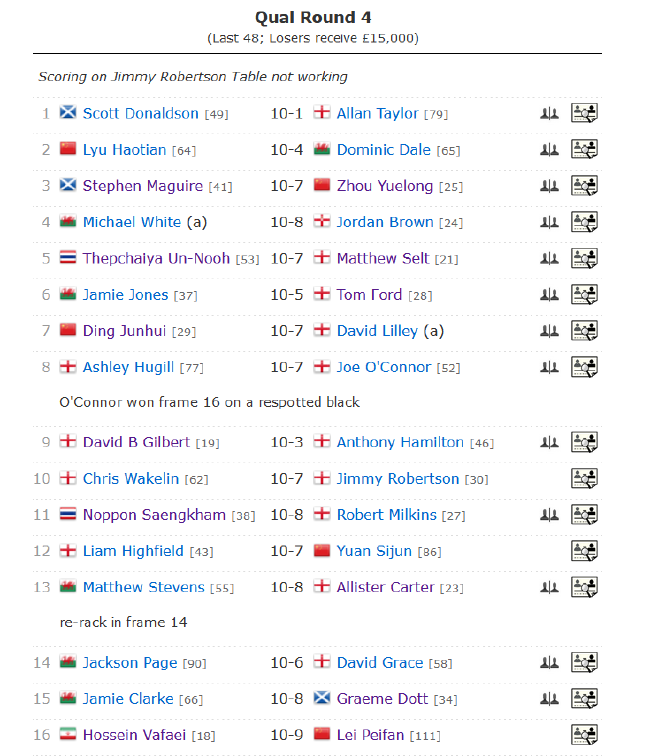 世锦赛正赛32强出炉:英国23人中国4人 瓦菲创历史