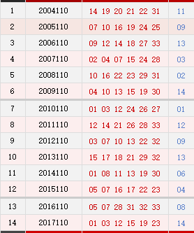 双色球110期历史同期号码汇总