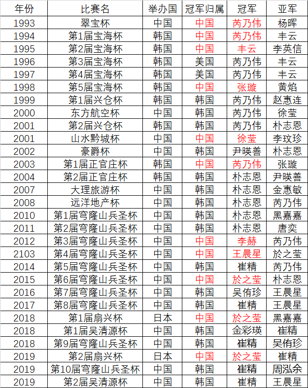 历届女子世界冠军赛