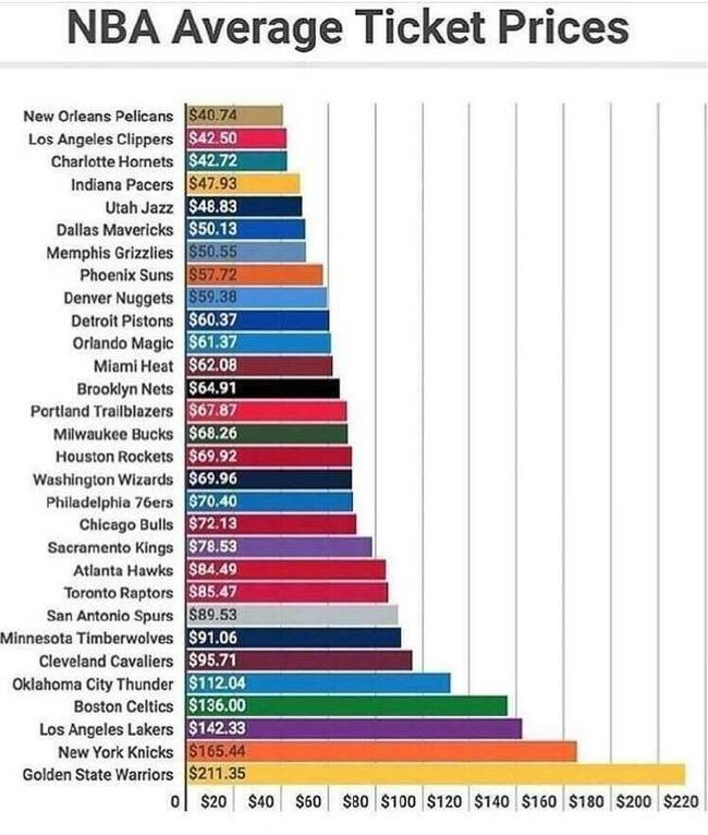 NBA30隊平均票價排行:勇士遙遙領先 火箭第15-黑特籃球-NBA新聞影音圖片分享社區