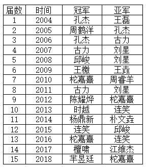 【博狗体育】倡棋杯柯洁胜於之莹 陈耀烨时越连笑等进16强