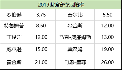 斯诺克世锦赛最新夺冠榜单