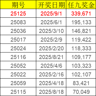冷门赛果多达8场 足彩任九开43注33.9万元