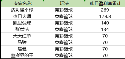 今日篮彩盈利榜