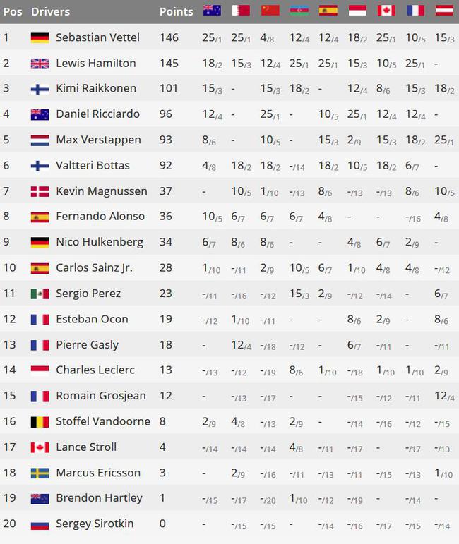 F1奥地利站成绩表\/积分榜:维特尔超汉密尔顿1