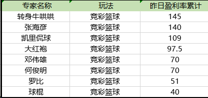 今日篮彩盈利榜单