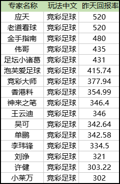 昨竞彩回报榜单