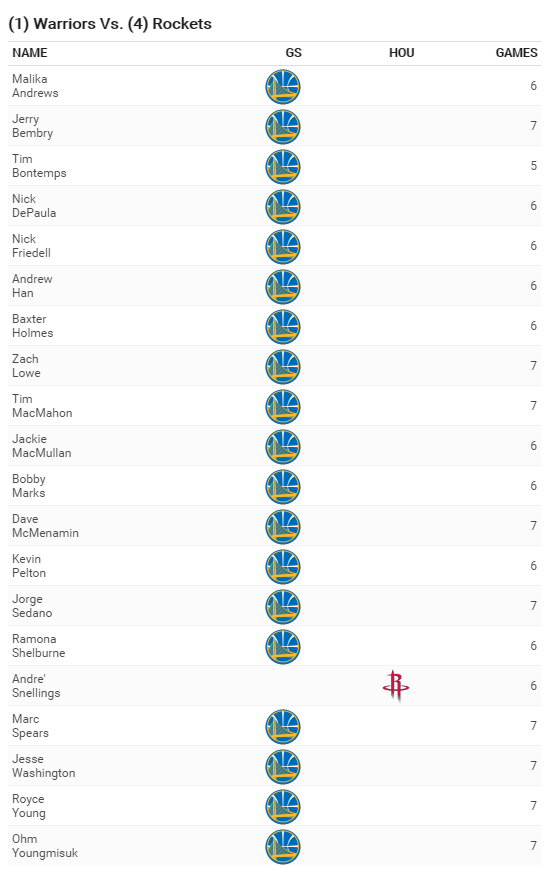 一邊倒!20位NBA專家預測火勇大戰結果 不过有且只有1人看好火箭!-黑特籃球-NBA新聞影音圖片分享社區