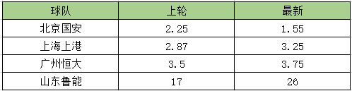 中超夺冠赔率:国安取胜重获高看 远甩恒大上港