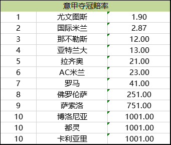 意甲夺冠赔率