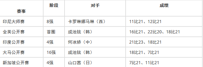 辛杜今年比赛成绩