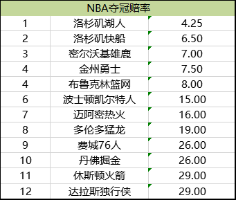 NBA夺冠赔率:湖人压快船居首 勇士第4远甩火箭