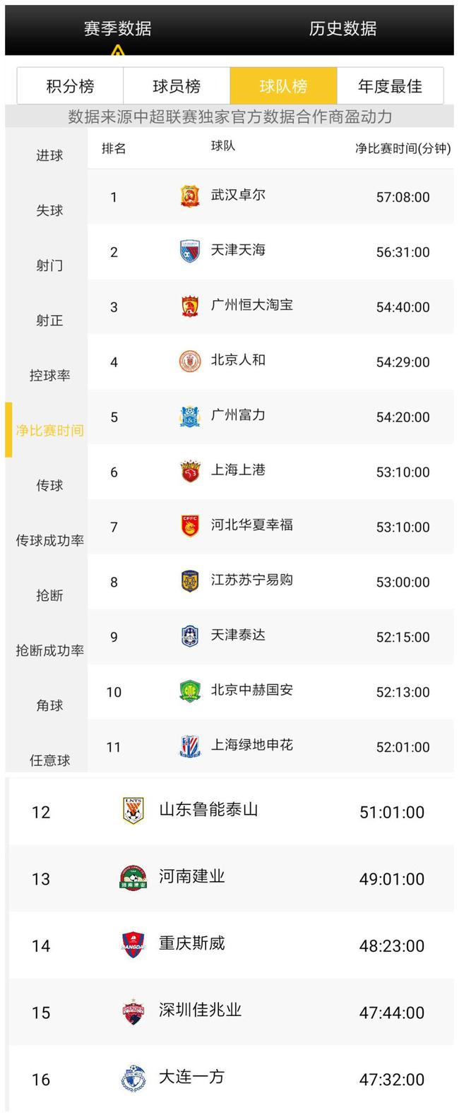 【博狗体育】反常识的中超 一场球只有42分钟 43秒停一次怎踢