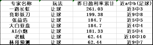 让球榜单