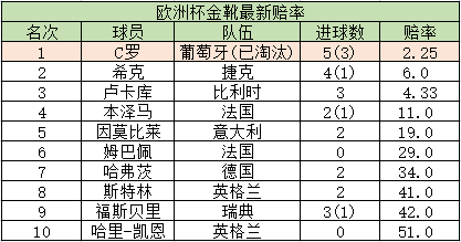 欧洲杯金靴赔率:葡萄牙遭淘汰C罗仍领跑 希克紧追