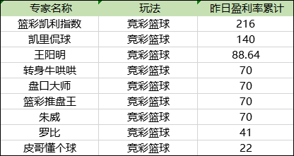今日篮彩盈利榜单