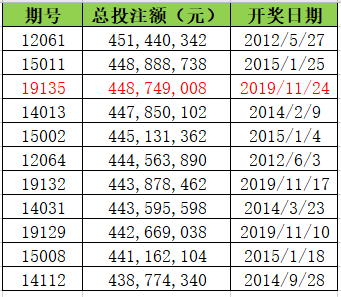 双色球历史单期销量排行榜