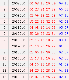 大乐透010期历史同期号码汇总