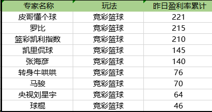 篮彩盈利榜单